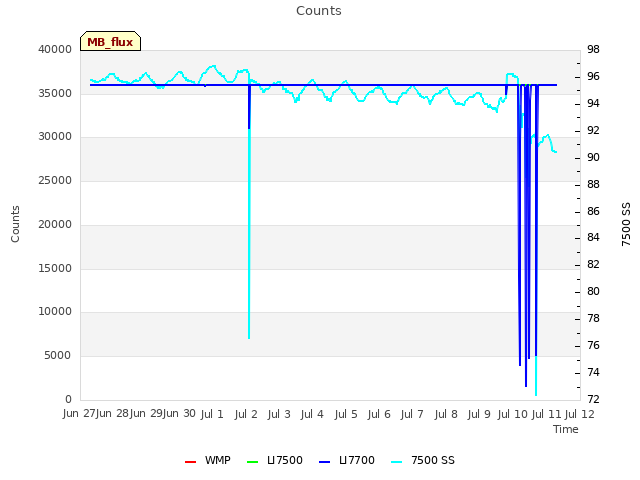 plot of Counts