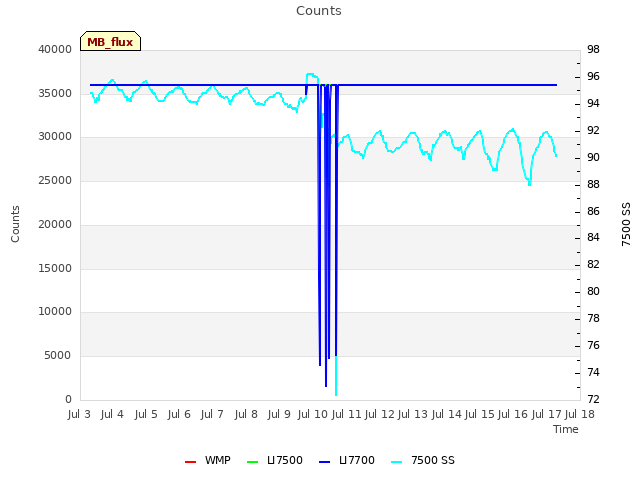 plot of Counts