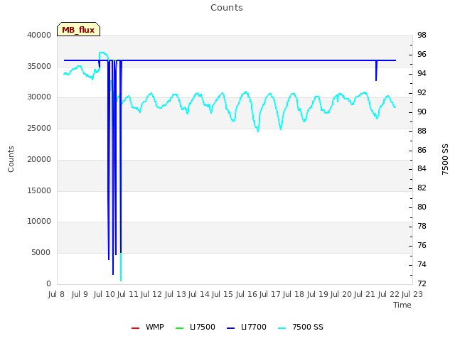 plot of Counts