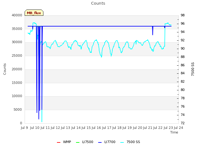 plot of Counts