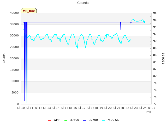 plot of Counts