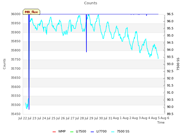 plot of Counts