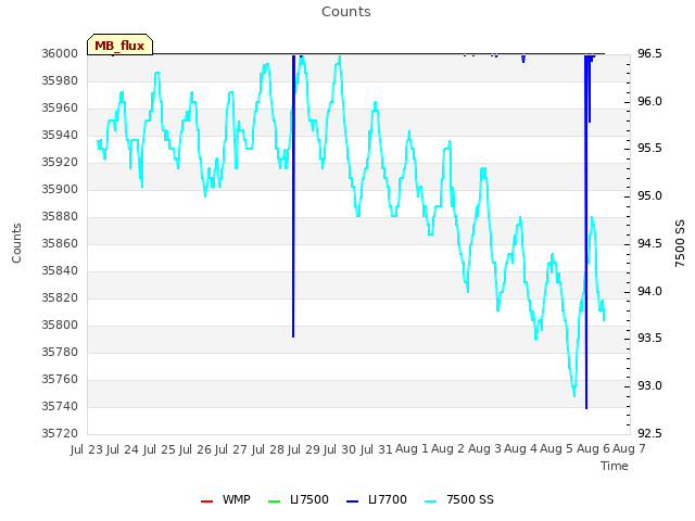 plot of Counts