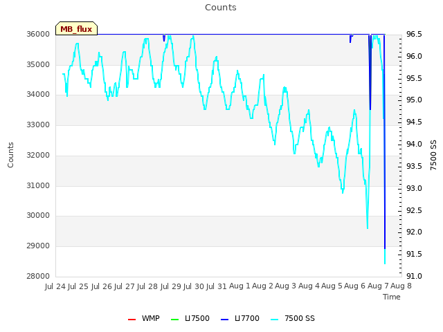 plot of Counts