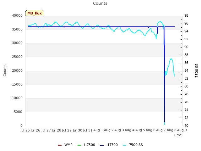 plot of Counts