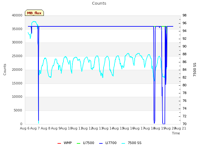 plot of Counts