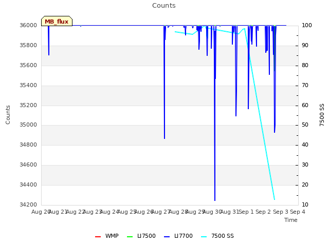 plot of Counts