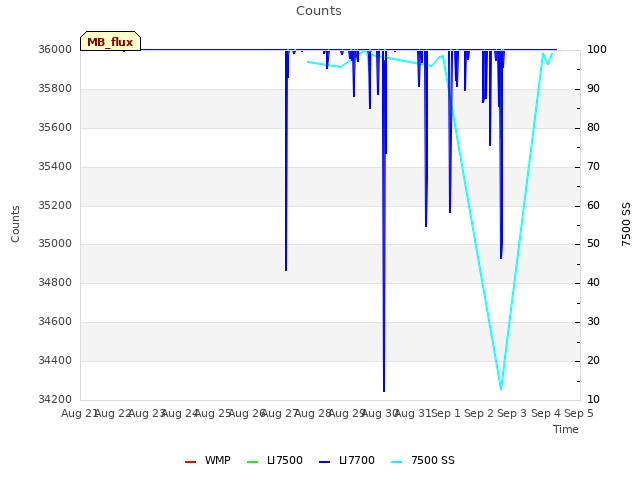 plot of Counts