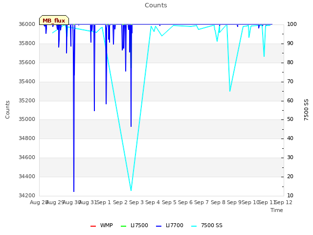 plot of Counts