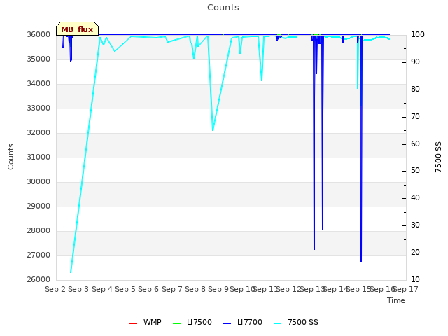 plot of Counts