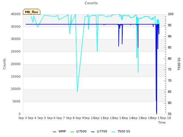 plot of Counts