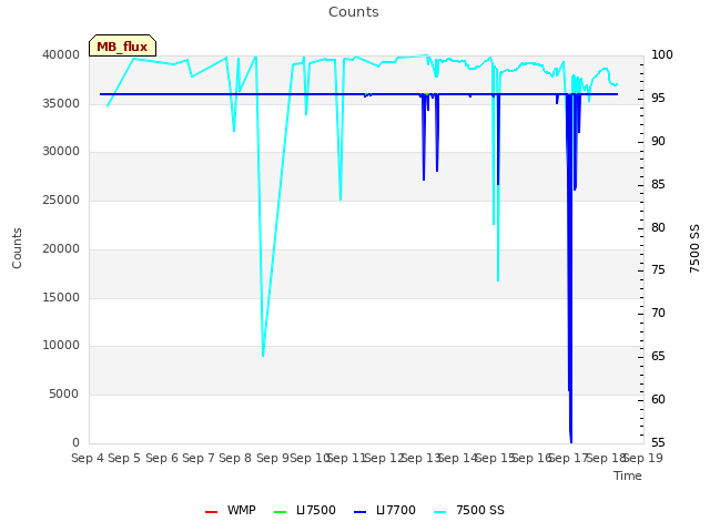 plot of Counts