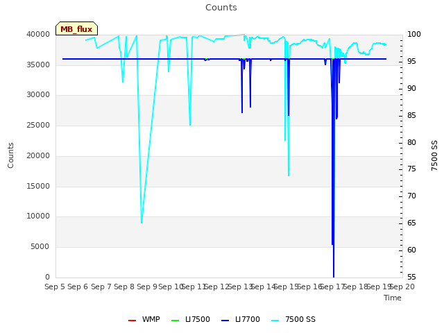 plot of Counts