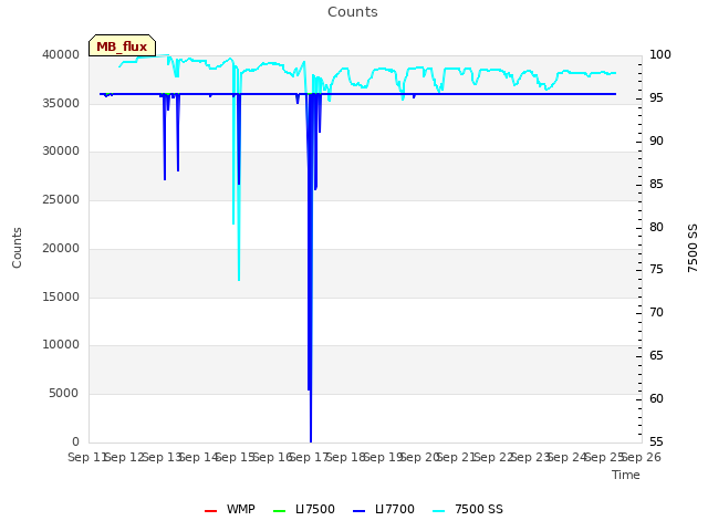 plot of Counts