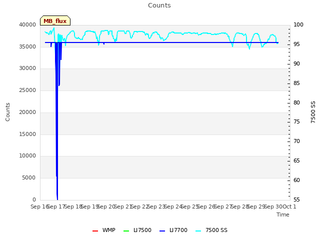 plot of Counts