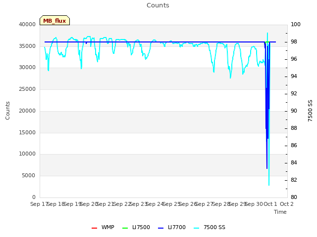 plot of Counts