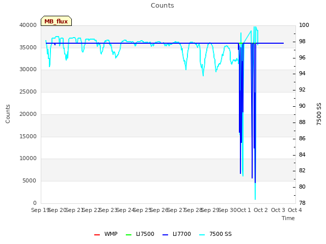 plot of Counts