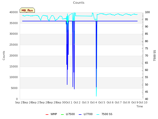 plot of Counts