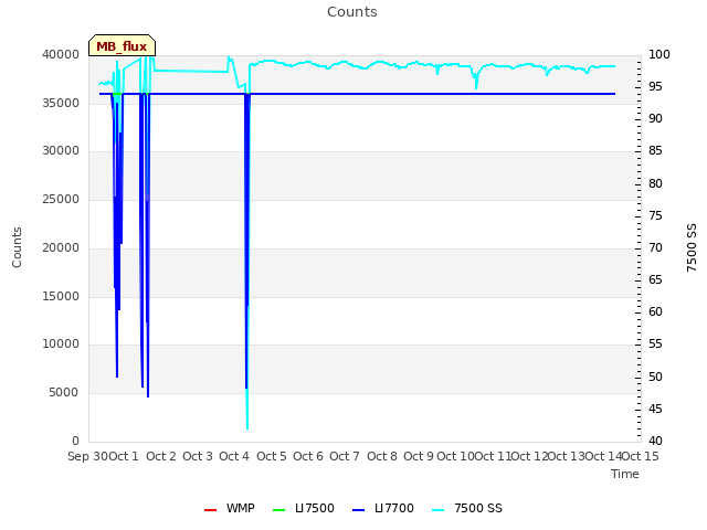 plot of Counts