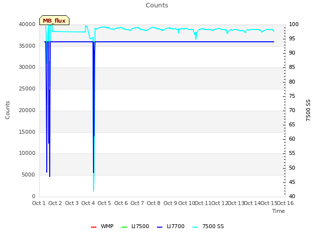 plot of Counts