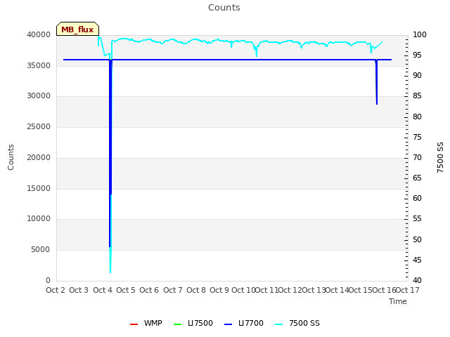 plot of Counts