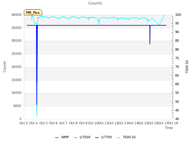 plot of Counts