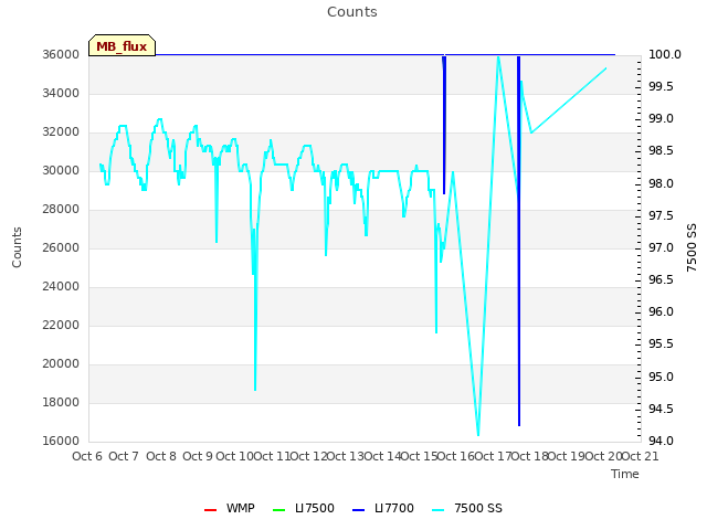 plot of Counts