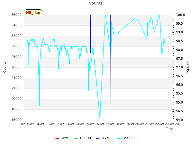 plot of Counts