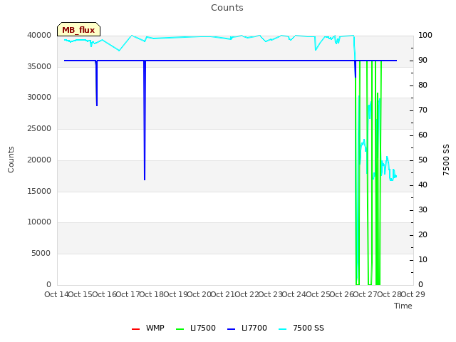 plot of Counts