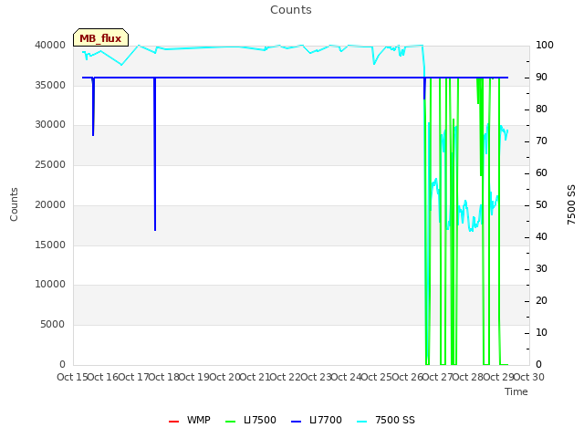 plot of Counts