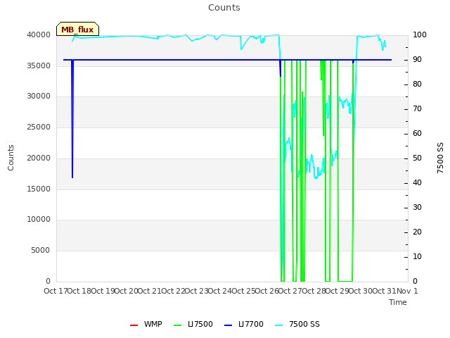 plot of Counts