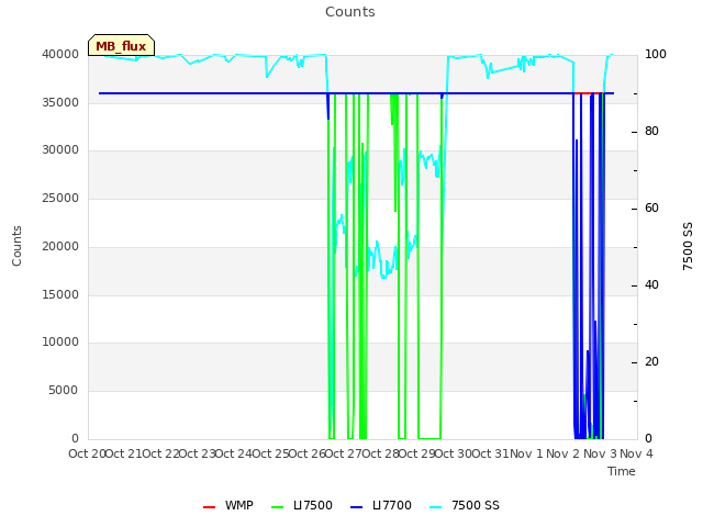 plot of Counts