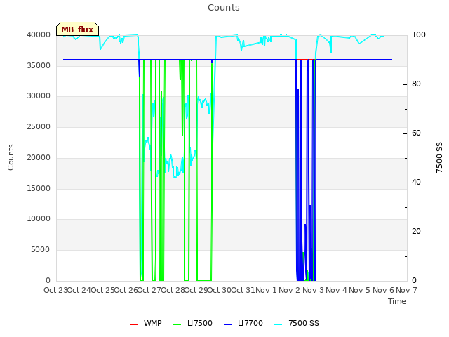 plot of Counts