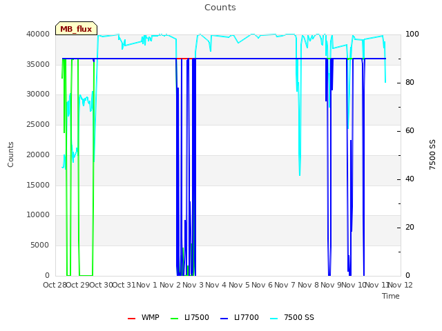 plot of Counts