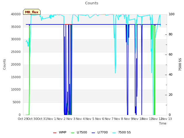 plot of Counts