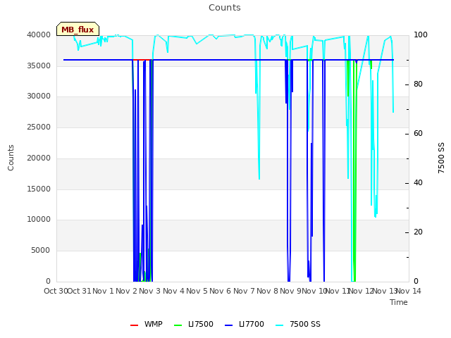 plot of Counts