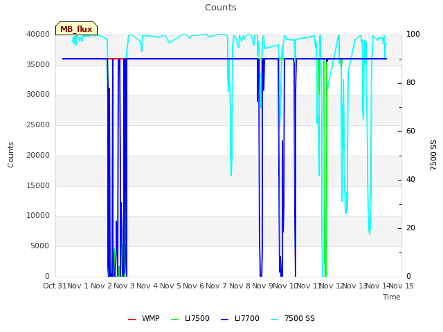 plot of Counts