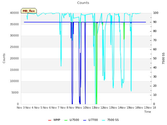 plot of Counts