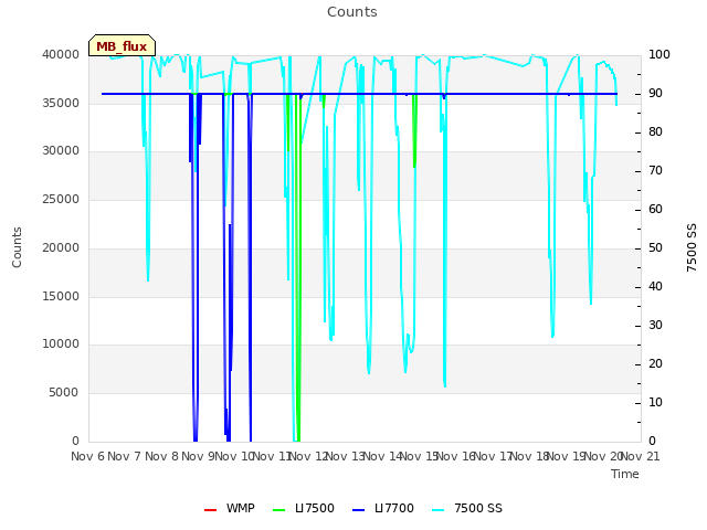 plot of Counts