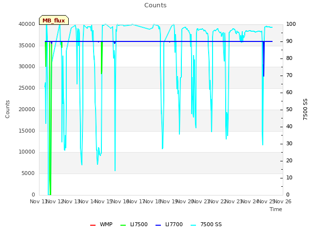 plot of Counts