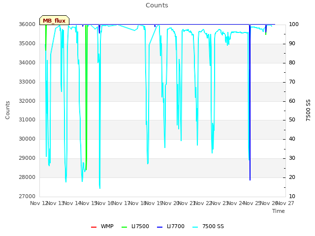 plot of Counts