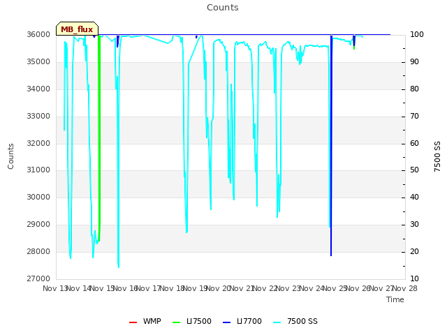 plot of Counts