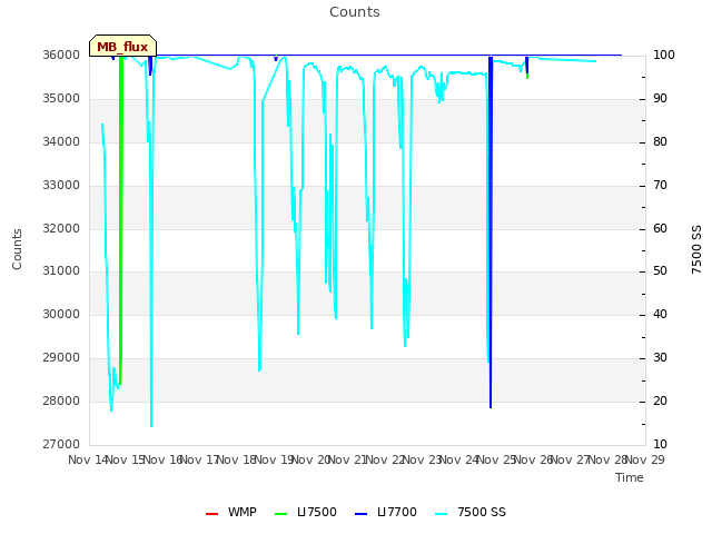 plot of Counts