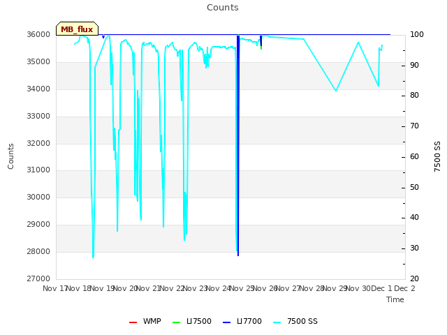 plot of Counts