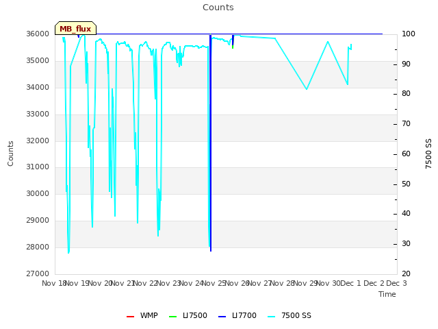 plot of Counts