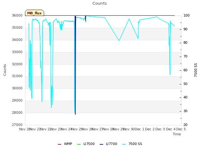 plot of Counts