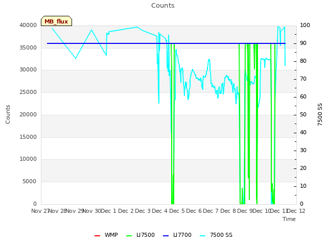 plot of Counts