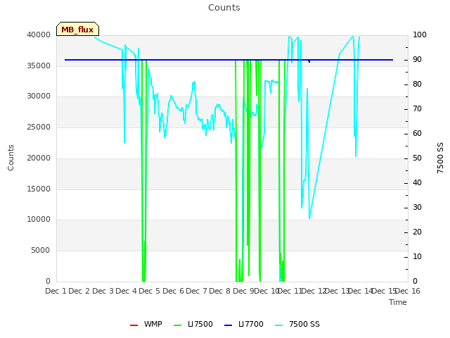 plot of Counts