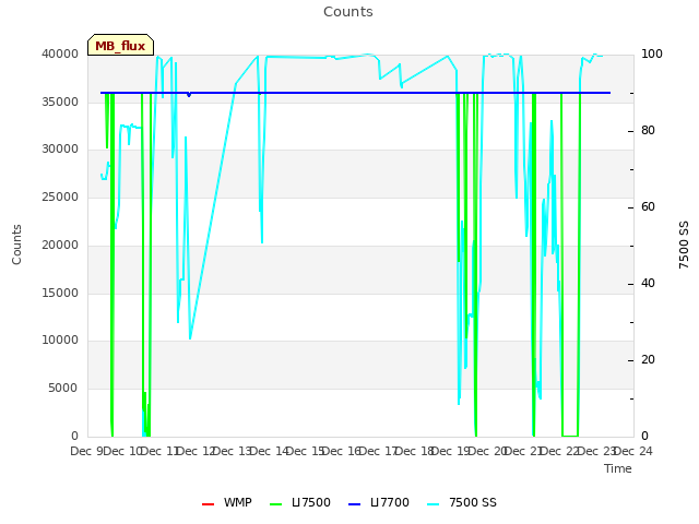 plot of Counts