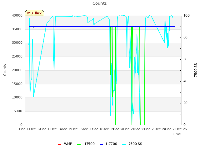 plot of Counts